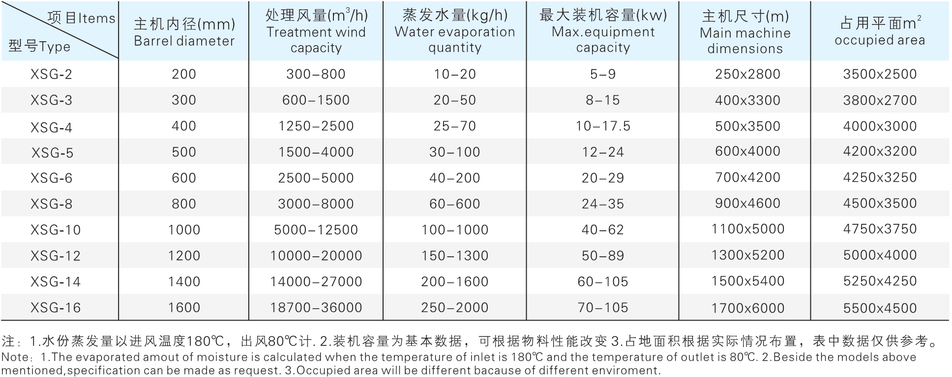 XSG 系列旋转闪蒸干燥机参数