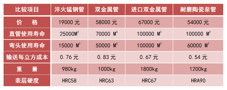 尊龙凯时耐磨陶瓷泵管和锰钢管、合金管的比照